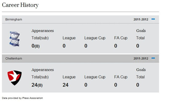 Die Liga-Statistik von Jack Butland