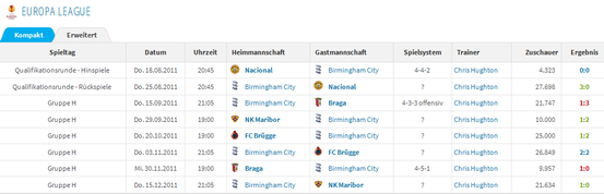 Der Spielplan von Birmingham City in der Europa League-Saison 2011/12.